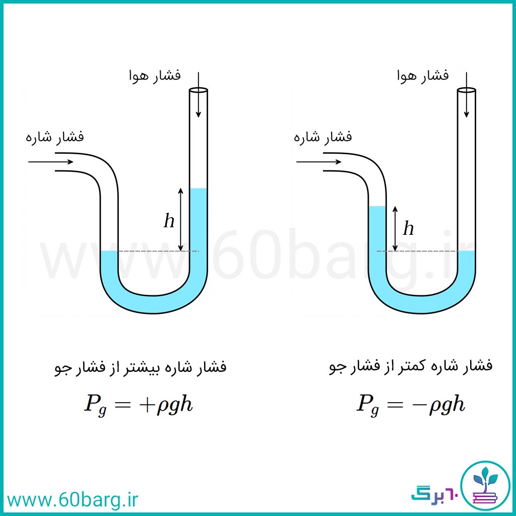 فشار پیمانه ای